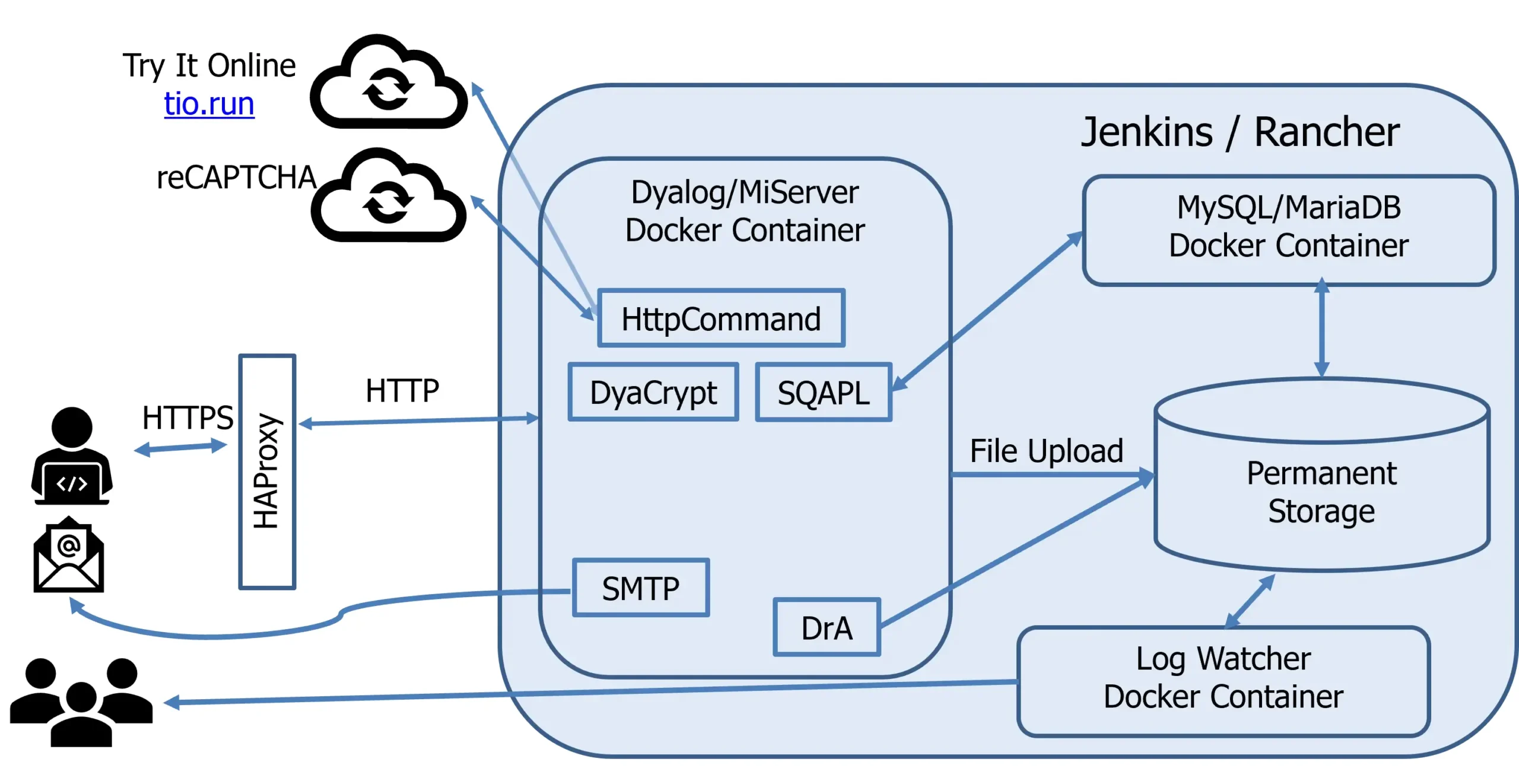 Diagram of the APL Problem Solving Competition infrastructure: users reach a Dyalog/MiServer Docker container through HAProxy, with connections to tio.run, reCAPTCHA, a MySQL/MariaDB container, permanent storage, and a Log Watcher container, all managed under Jenkins/Rancher.