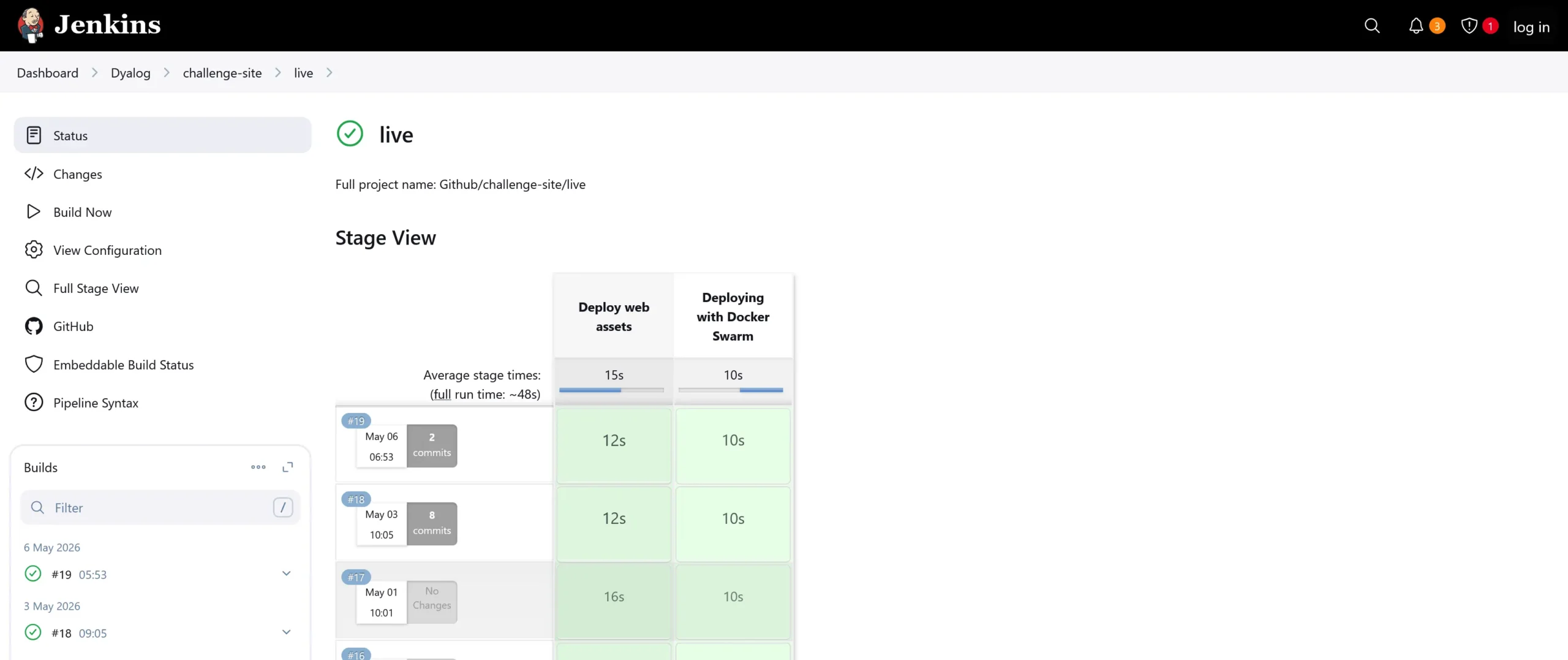 Screenshot of the Jenkins continuous integration dashboard for the 'live' pipeline of the challenge-site project. The Stage View shows a two-stage pipeline, 'Deploy web assets' and 'Deploying with Docker Swarm', with average stage times of 15 and 10 seconds and a full run time of about 48 seconds. A grid of recent builds (#19, #18, #17) lists their dates, commit counts, and per-stage durations, all completed successfully. A left sidebar offers Status, Changes, Build Now, and other pipeline options.