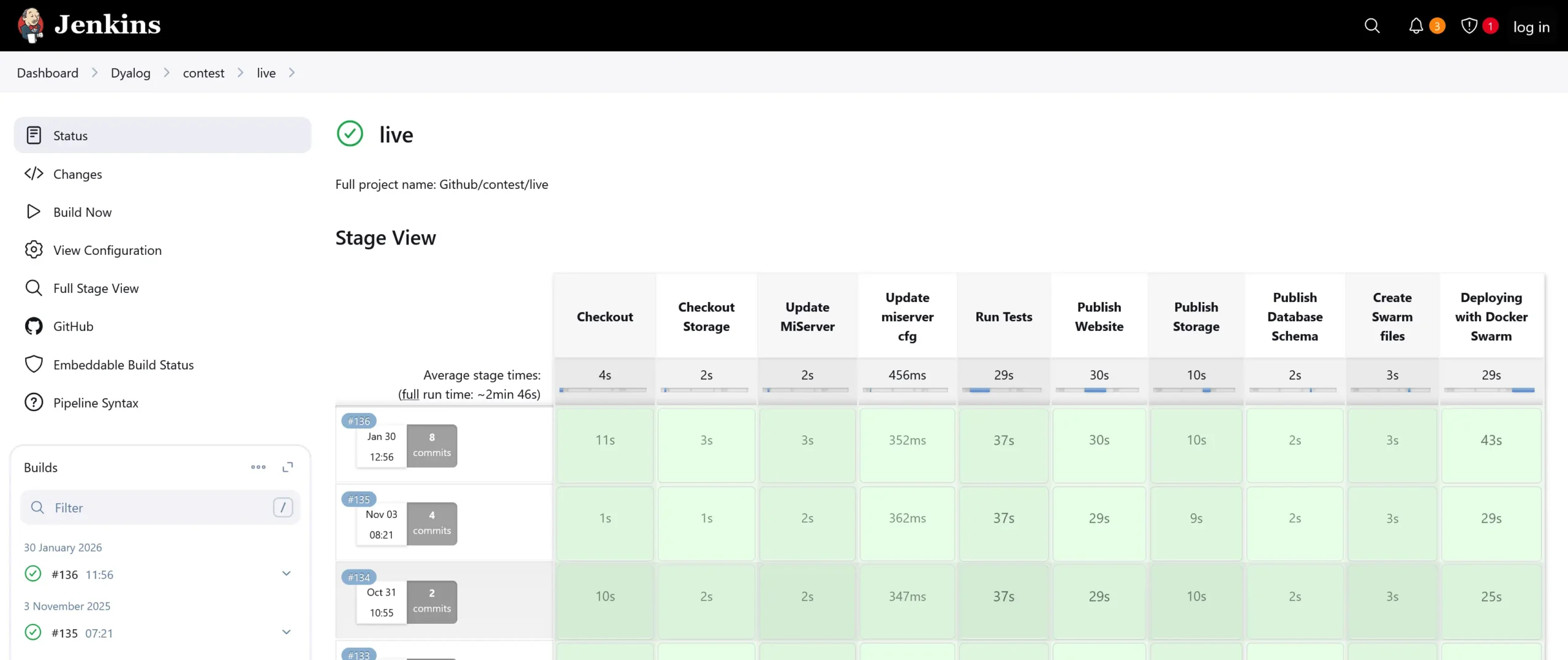 Screenshot of the Jenkins continuous integration dashboard for the 'live' pipeline of the contest project. The Stage View shows a longer ten-stage pipeline: Checkout, Checkout Storage, Update MiServer, Update miserver cfg, Run Tests, Publish Website, Publish Storage, Publish Database Schema, Create Swarm files, and Deploying with Docker Swarm, with a full run time of about 2 minutes 46 seconds. A grid of recent builds (#136, #135, #134) lists their dates, commit counts, and per-stage durations, all completed successfully. A left sidebar offers Status, Changes, Build Now, and other pipeline options.