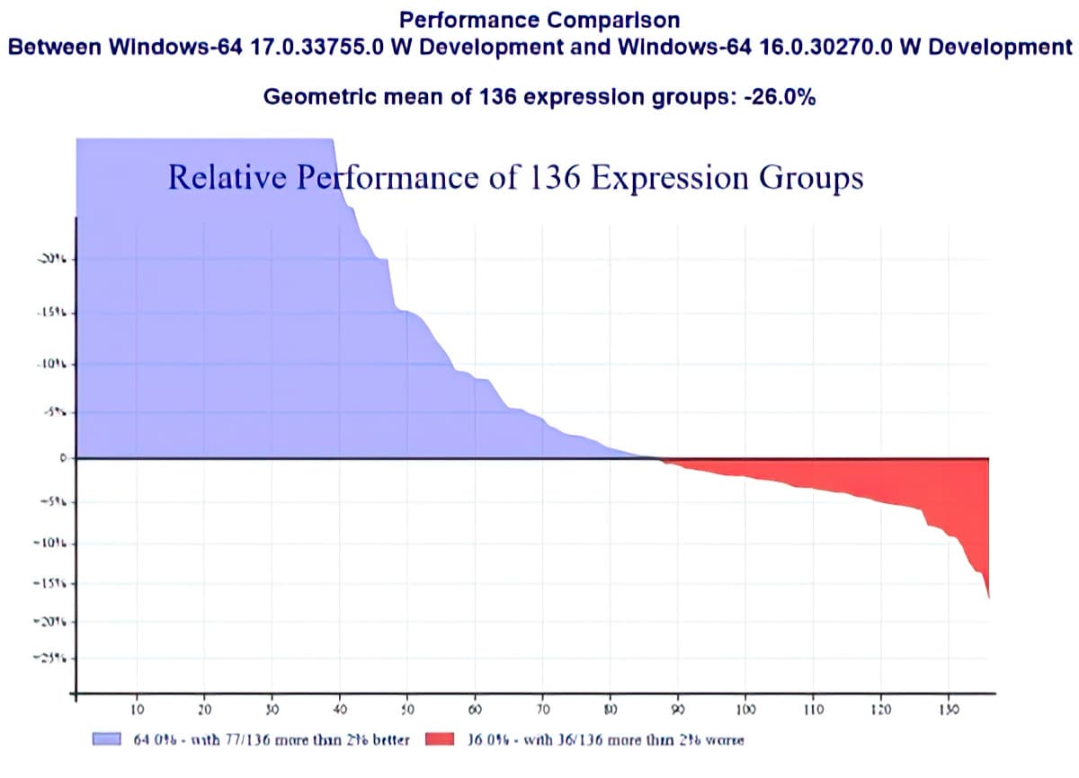 Dyalog v17.0 - Internal Benchmarks